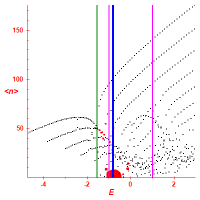 Peres lattice <N>